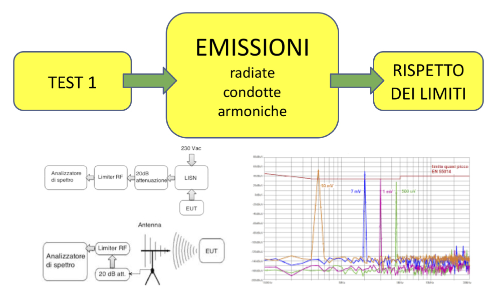 Omologazione Dispositivi Elettronici Elmtest